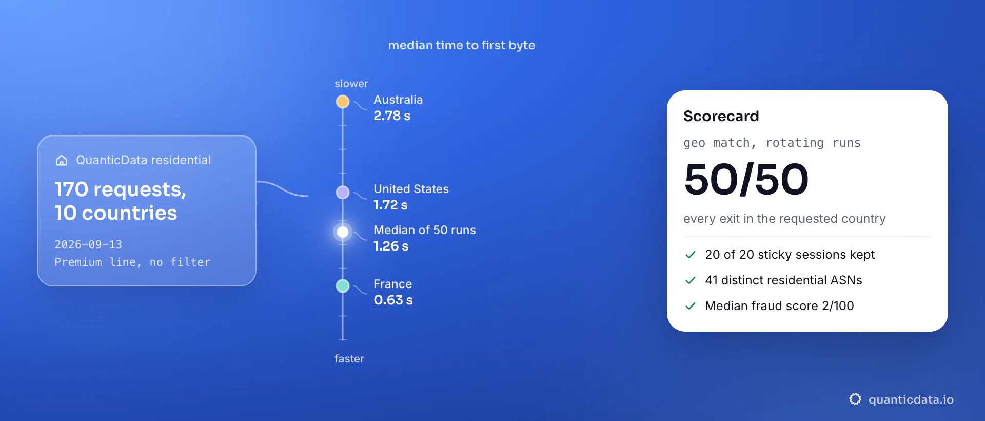 A vertical scale of median time to first byte on the QuanticData residential network, 13 September 2026: France 0.63 s, the 50-run median 1.26 s, the United States 1.72 s and Australia 2.78 s; the card shows 50/50 geo match, 20 of 20 sticky sessions kept, 41 ASNs and a median fraud score of 2/100.