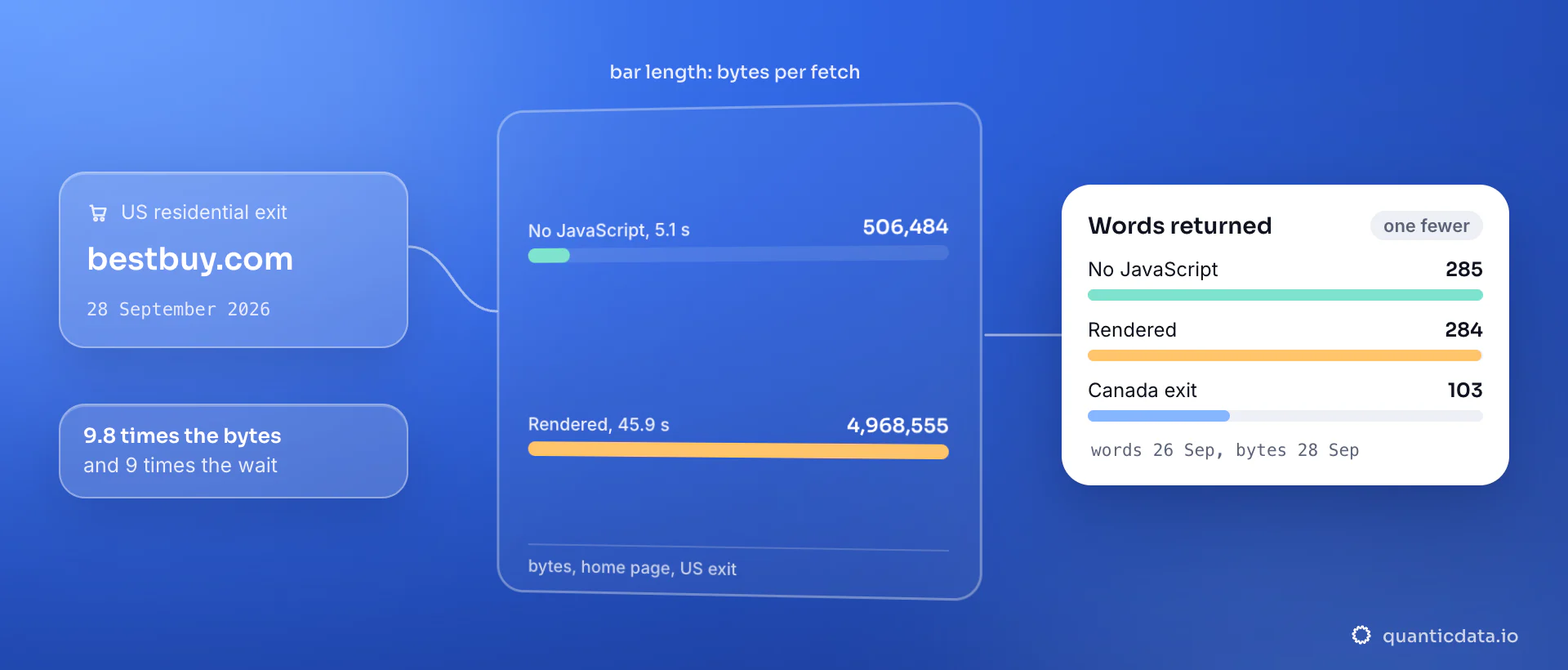 Two bars for the bestbuy.com home page through a US residential exit: 506,484 bytes in 5.1 seconds without JavaScript against 4,968,555 bytes in 45.9 seconds rendered; the card shows 285 words without JavaScript, 284 rendered and 103 from a Canadian exit.
