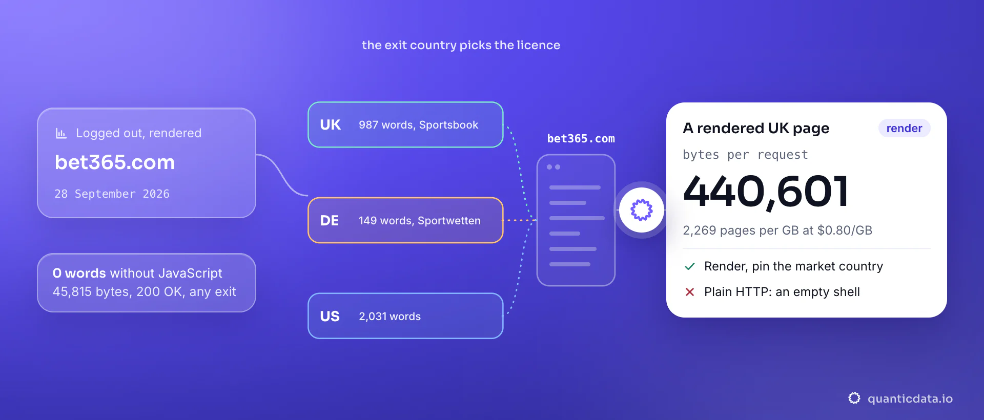 bet365.com rendered through residential exits in three countries: the United Kingdom gets 987 words, Germany 149 words of Sportwetten, the United States 2,031 words; without JavaScript every exit gets 0 words in 45,815 bytes. The card shows 440,601 bytes per rendered UK page, 2,269 per GB.