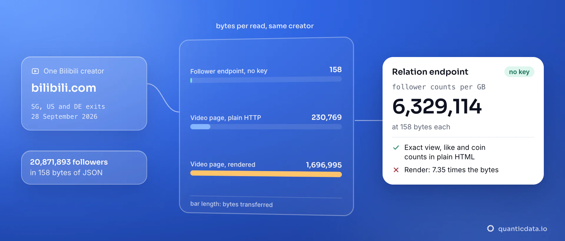 Three reads of one Bilibili creator through residential exits on 28 September 2026, bar length in bytes: 158 bytes from the keyless follower endpoint, 230,769 bytes for the video page over plain HTTP and 1,696,995 bytes rendered; the card shows 6,329,114 follower counts per gigabyte.