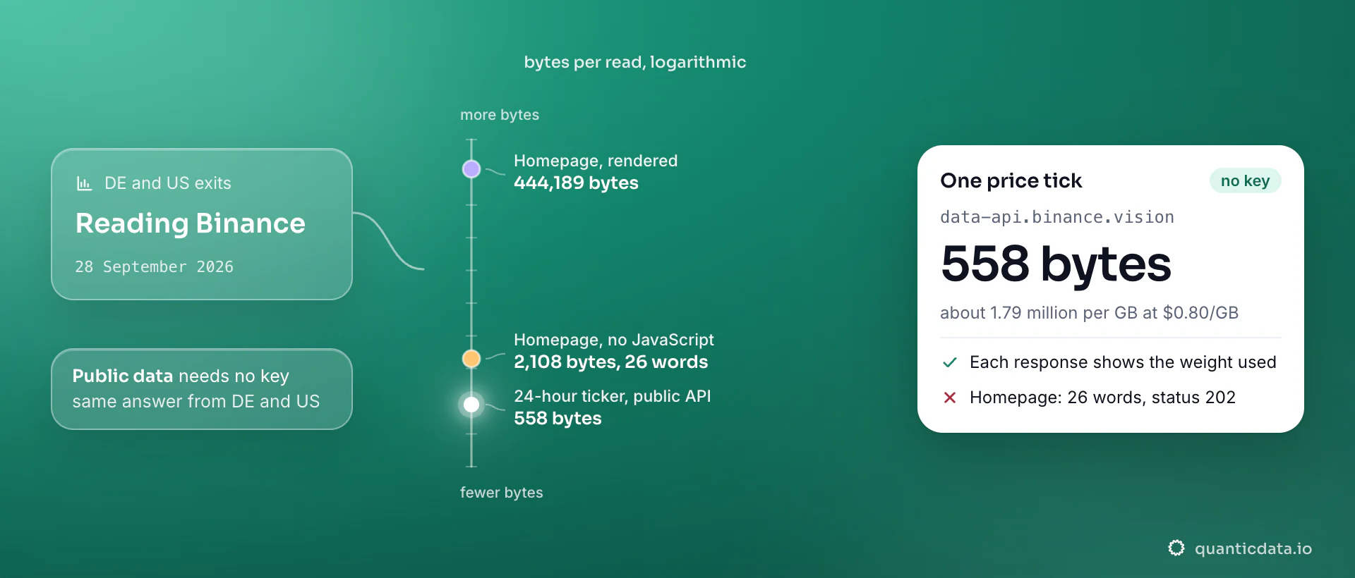 A logarithmic scale of bytes per read on Binance, 28 September 2026: the public 24-hour ticker is 558 bytes, the homepage without JavaScript 2,108 bytes with 26 words, the rendered homepage 444,189 bytes of marketing copy; the card notes about 1.79 million ticks per gigabyte at $0.80/GB.