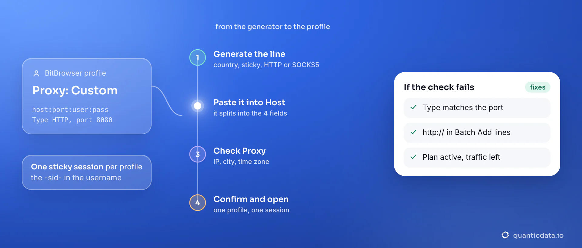 Setting up a proxy in a BitBrowser profile in four steps: generate a sticky line in the QuanticData endpoint generator, paste it as host:port:user:pass into the Host field with Type HTTP on port 8080, click Check Proxy for IP, city and time zone, then Confirm and open the profile; the card lists the three things to verify when the check fails.
