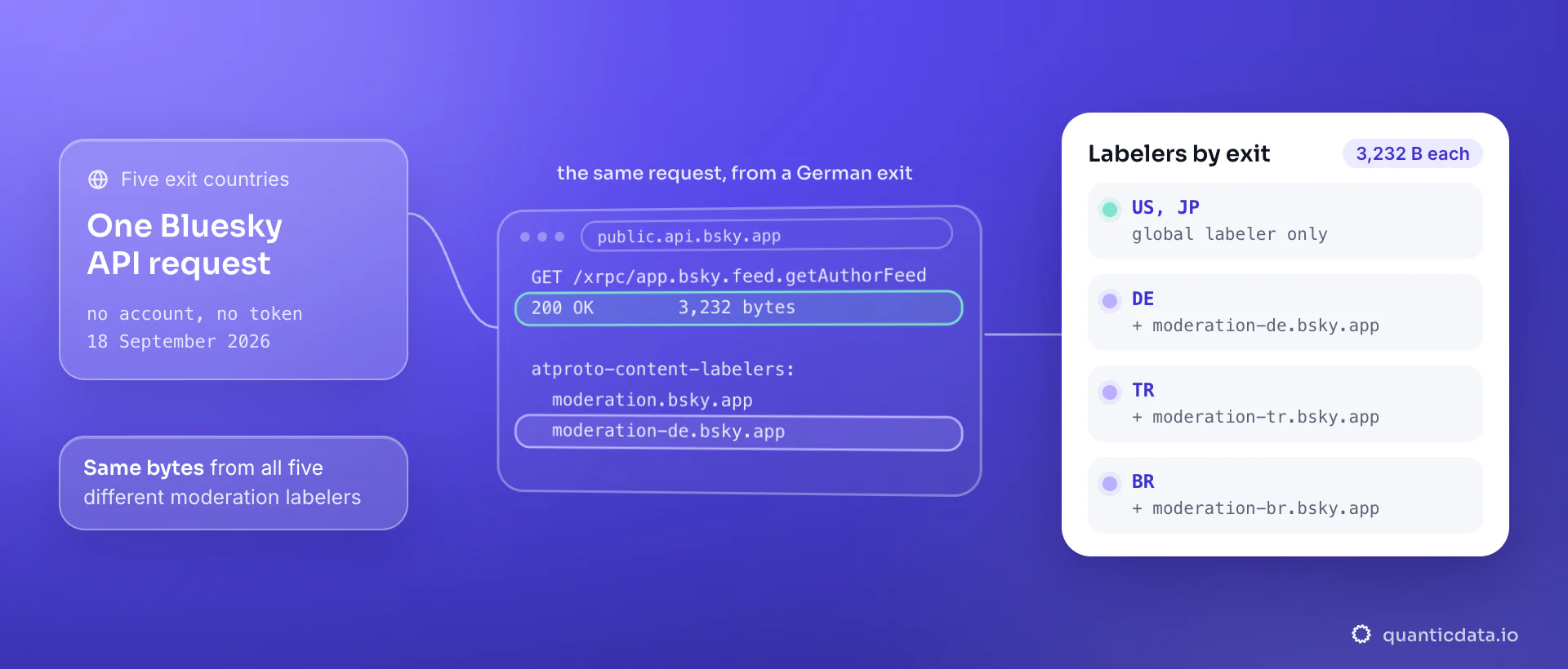 One unauthenticated Bluesky API request sent from five exit countries on 18 September 2026: the body is 3,232 bytes everywhere, but the atproto-content-labelers header adds a national labeler for Germany, Turkey and Brazil, while the United States and Japan get only the global one.