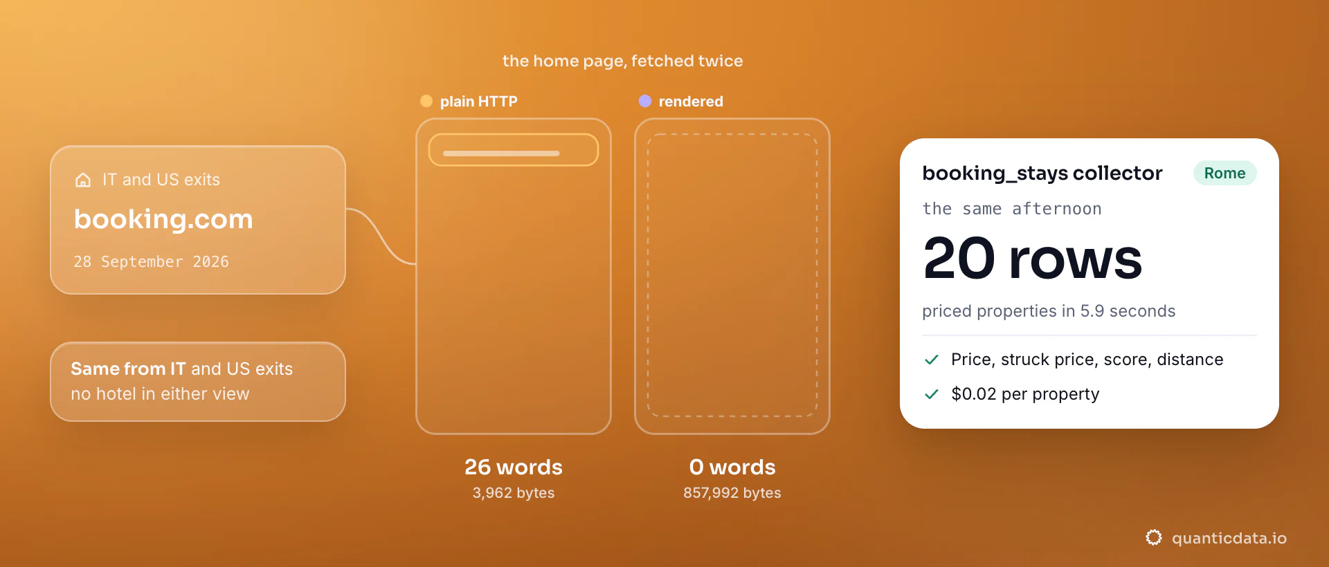 The booking.com home page fetched twice through residential exits on 28 September 2026: plain HTTP returns 26 words in 3,962 bytes, the rendered browser 0 words in 857,992 bytes; the card shows the booking_stays collector returning 20 priced properties for Rome in 5.9 seconds, at $0.02 per property.
