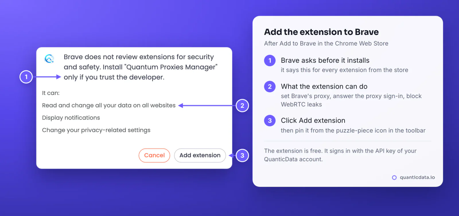The Brave install prompt for Quantum Proxies Manager: Brave does not review extensions for security and safety, install only if you trust the developer; it can read and change all your data on all websites, display notifications and change your privacy-related settings; Cancel and Add extension, with three numbered markers and the steps beside the prompt
