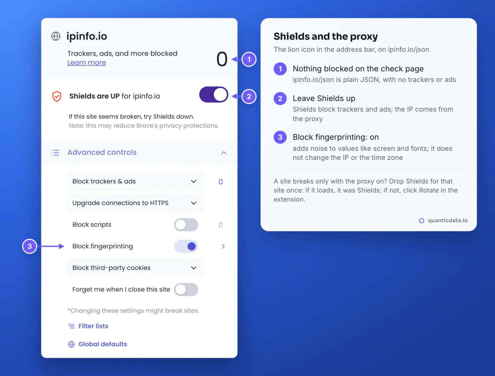 The Brave Shields panel on ipinfo.io with Shields up and the advanced controls open: Block trackers and ads, Upgrade connections to HTTPS, Block scripts off, Block fingerprinting on, Block third-party cookies, Forget me when I close this site off, and 0 items blocked; three numbered markers and the steps that explain how Shields and the proxy work together