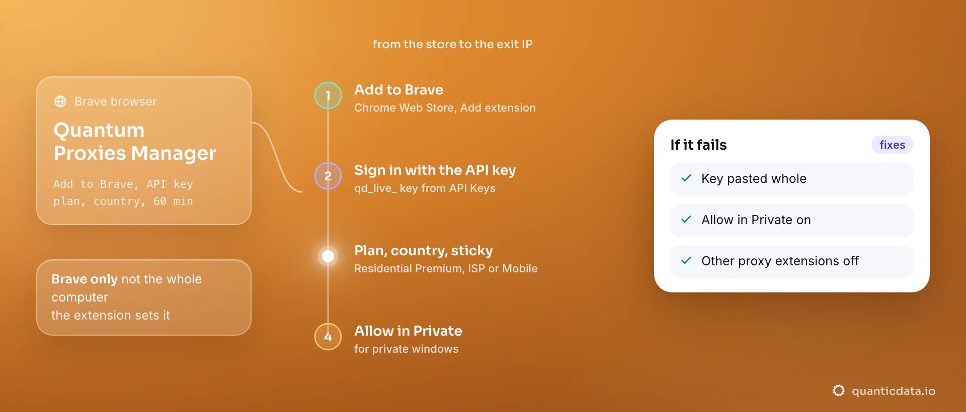 Setting up a proxy in the Brave browser with the Quantum Proxies Manager extension in four steps: Add to Brave from the Chrome Web Store, sign in with the QuanticData API key, pick the plan, the country and a sticky session held for up to 60 minutes, then turn on Allow in Private for private windows; the card lists what to check when it fails.