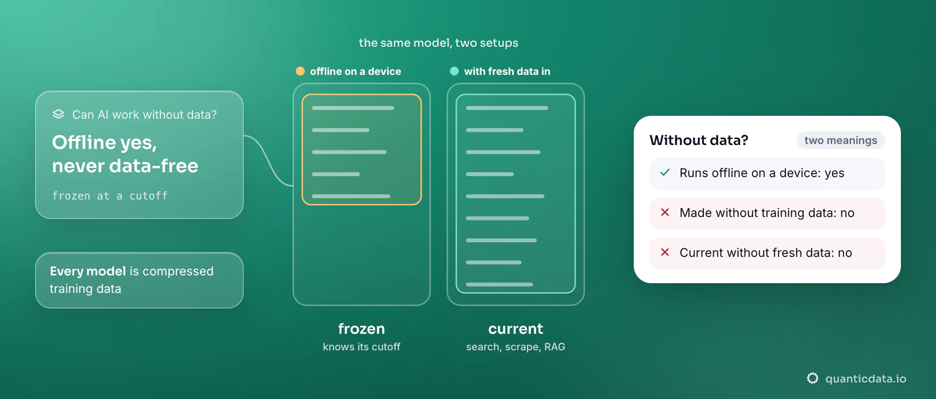 The same AI model in two setups: on the left it runs offline on a device but stays frozen at its training cutoff, on the right fresh data flows in through search, scraping and RAG so it knows today. The card answers the question: runs offline yes, made without data no, knows today without fresh data no.