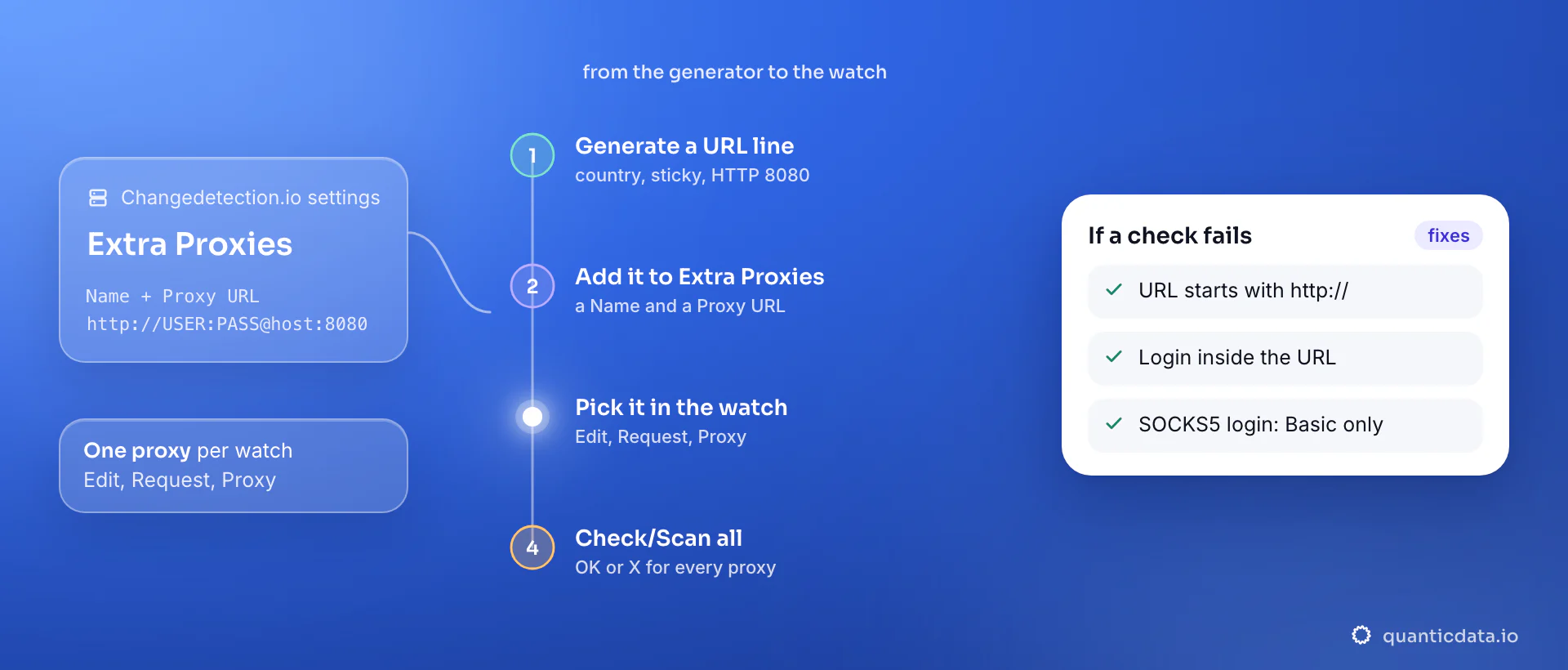 Setting up a proxy in Changedetection.io in four steps: generate a Residential Premium line in URL format in the QuanticData endpoint generator, add it under Settings, CAPTCHA & Proxies, Extra Proxies as a Name and a Proxy URL, pick that name in the watch under Edit, Request, Proxy, then run Check/Scan all; the card lists the three things to verify when a check fails.