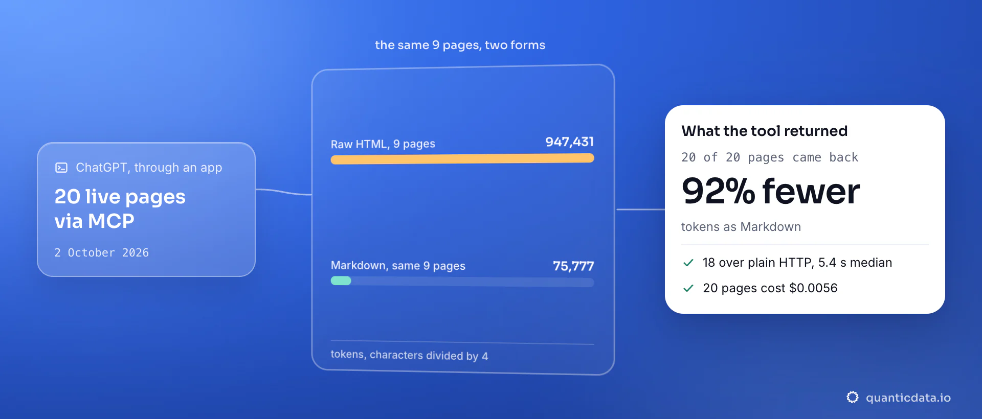 Twenty live pages read into ChatGPT through the QuanticData MCP scrape tool on 2 October 2026: nine pages of raw HTML at 947,431 tokens against 75,777 tokens of Markdown, 92% fewer; the card shows all 20 pages back, 18 over plain HTTP at a 5.4 s median, for $0.0056.