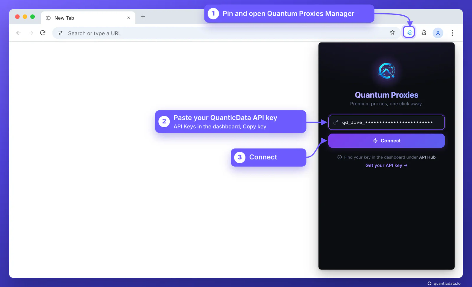 Google Chrome with the Quantum Proxies Manager extension open from the toolbar and three numbered arrows: 1 pin and open the extension, 2 paste the QuanticData API key copied from API Keys in the dashboard, shown masked as qd_live_ and dots, 3 Connect