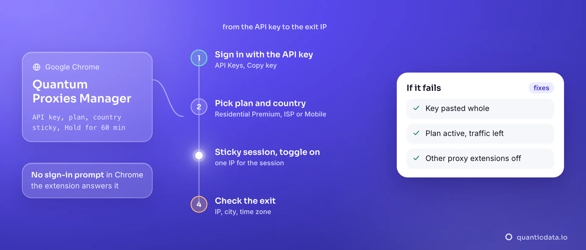 Setting up a proxy in Google Chrome with the Quantum Proxies Manager extension in four steps: sign in with the QuanticData API key, pick the plan and the country, choose a sticky session held for up to 60 minutes and turn the toggle on, then check the exit IP; the card lists the three things to verify when it fails.