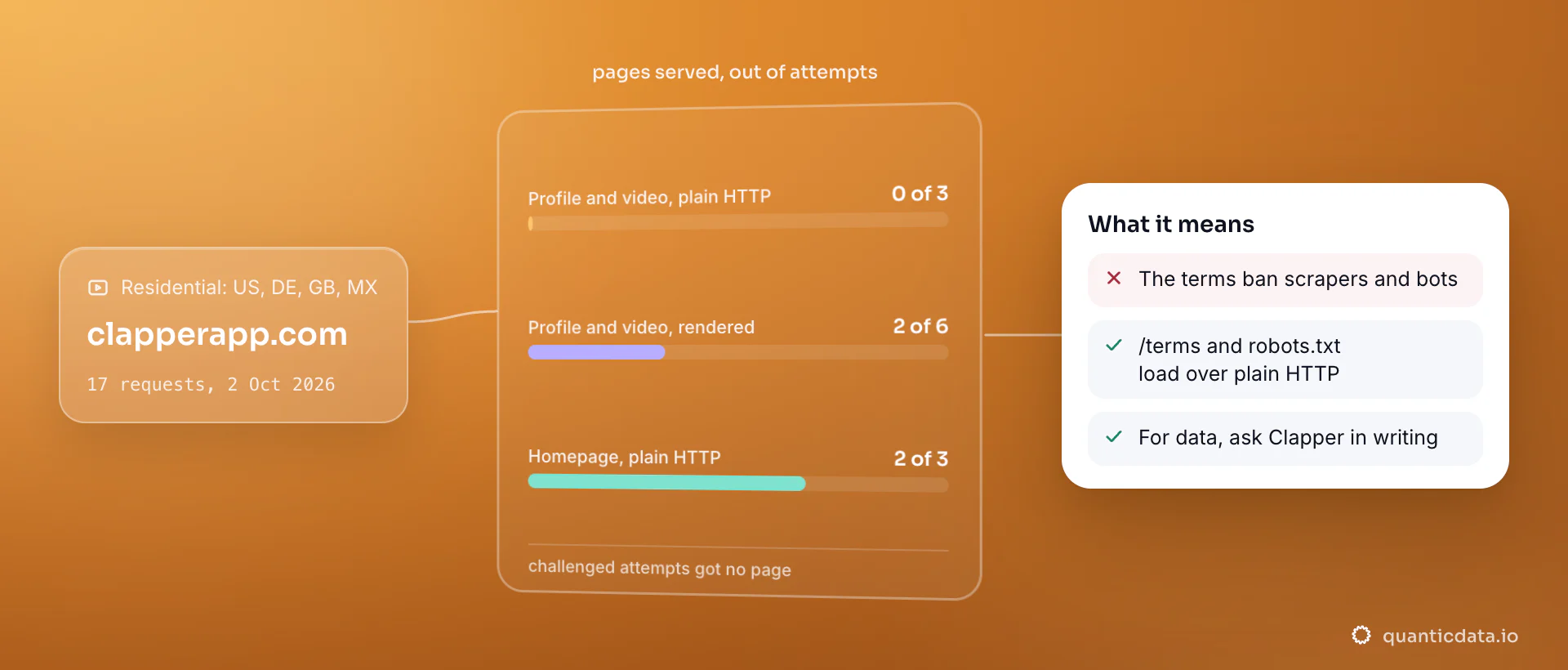 Seventeen requests to Clapper through residential exits on 2 October 2026: profile and video pages loaded on 0 of 3 plain HTTP attempts and 2 of 6 browser renders, the homepage on 2 of 3 plain attempts; the card notes that the terms ban scrapers and bots, so the route is written permission.