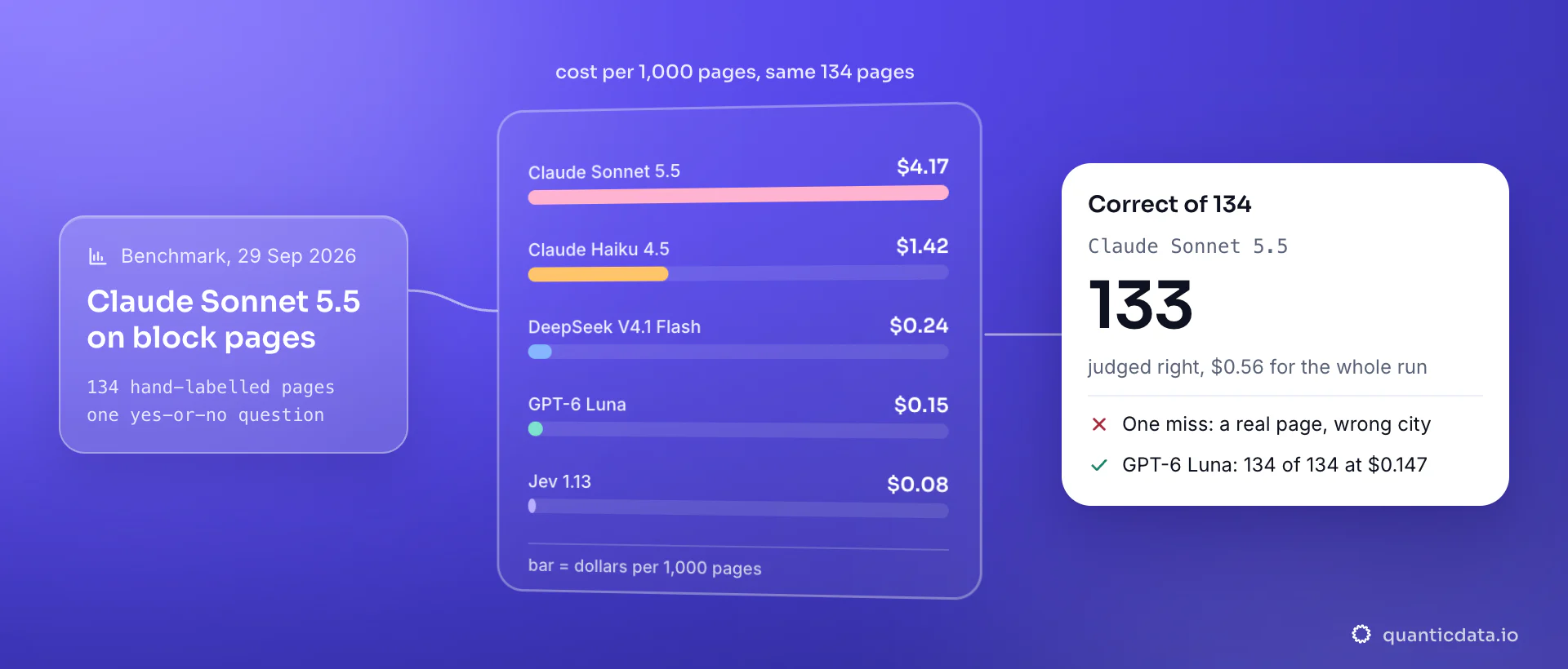 Five models judge the same 134 scraped pages, bars showing cost per 1,000 pages: Claude Sonnet 5.5 $4.17, Claude Haiku 4.5 $1.42, DeepSeek V4.1 Flash $0.24, GPT-6 Luna $0.15, Jev 1.13 $0.08. The card shows Sonnet 5.5 at 133 of 134 correct, its one miss a real page for the wrong city, while GPT-6 Luna got 134 of 134.