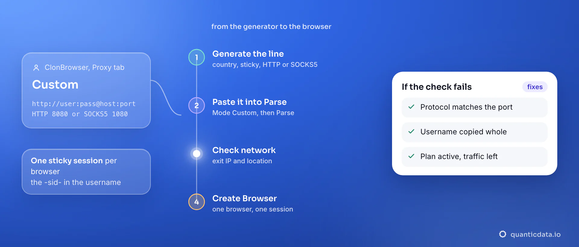 Setting up a proxy in a ClonBrowser browser in four steps: generate a sticky line in the QuanticData endpoint generator in the http://user:pass@host:port format, paste it into Parse in the Custom mode of the Proxy tab with http on port 8080 or socks5 on port 1080, run Check network, then Create Browser; the card lists the three things to verify when the check fails.