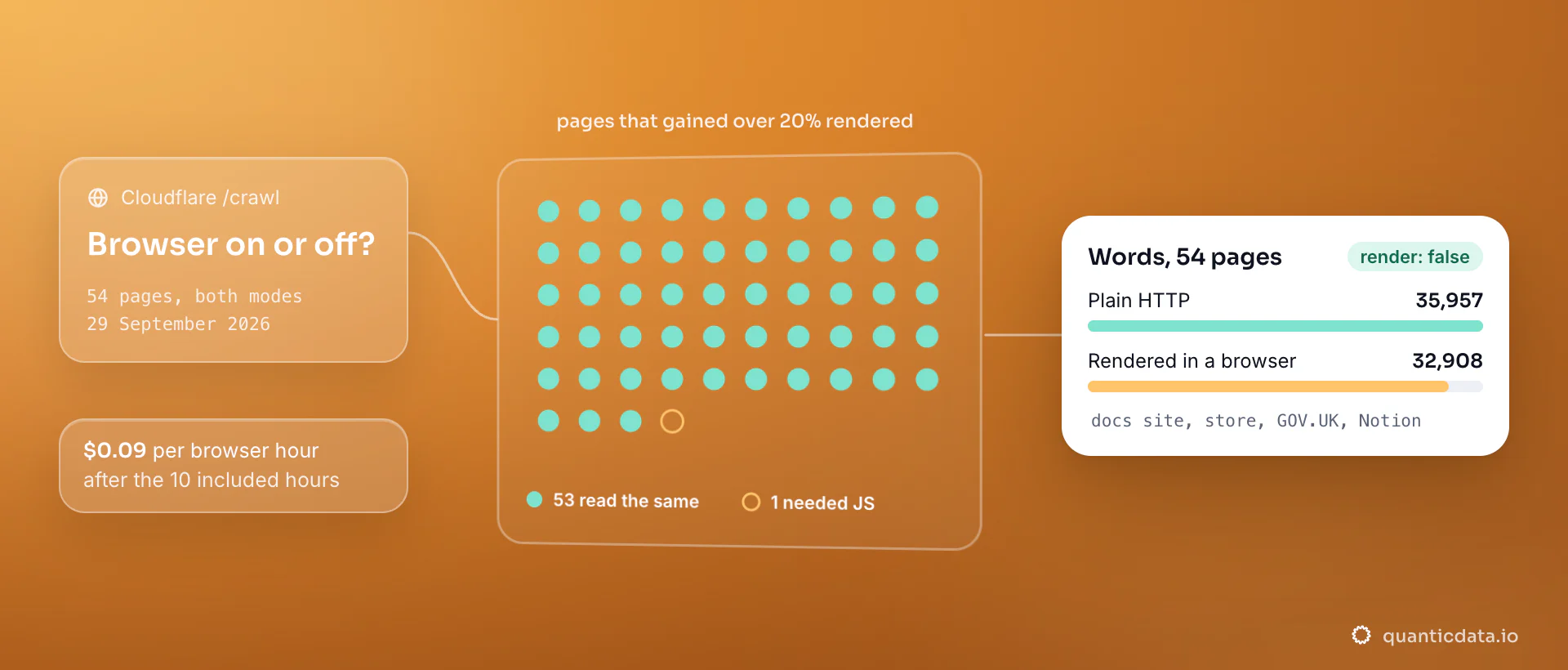 A grid of 54 dots for the pages crawled on 29 September 2026 in both modes: 53 read the same over plain HTTP, 1 needed the browser; the card compares the word totals, 35,957 without JavaScript against 32,908 rendered, across a docs site, a store, GOV.UK and Notion.