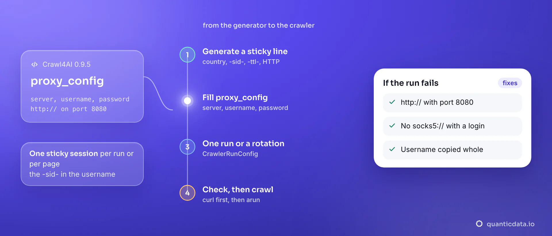 Setting up a proxy in Crawl4AI in four steps: generate a sticky line in the QuanticData endpoint generator, put server, username and password in proxy_config with http:// on port 8080, choose one proxy per run or a rotation over sticky sessions in CrawlerRunConfig, then check the exit with curl and crawl; the card lists the three things to verify when a run fails.