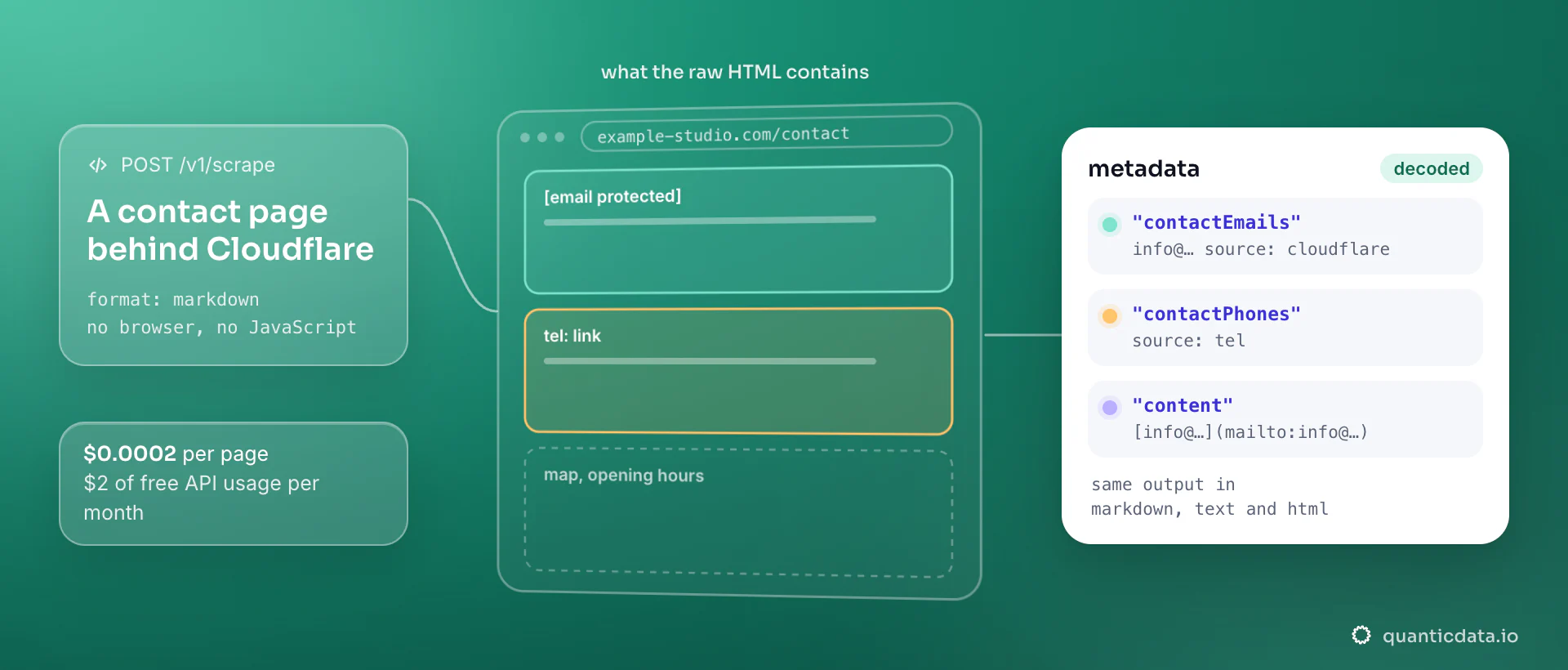 A contact page behind Cloudflare shows [email protected] where the address should be; one POST /v1/scrape call on the plain HTTP tier returns metadata.contactEmails with source cloudflare, the phones from tel links, and Markdown where the placeholder is a mailto link again.
