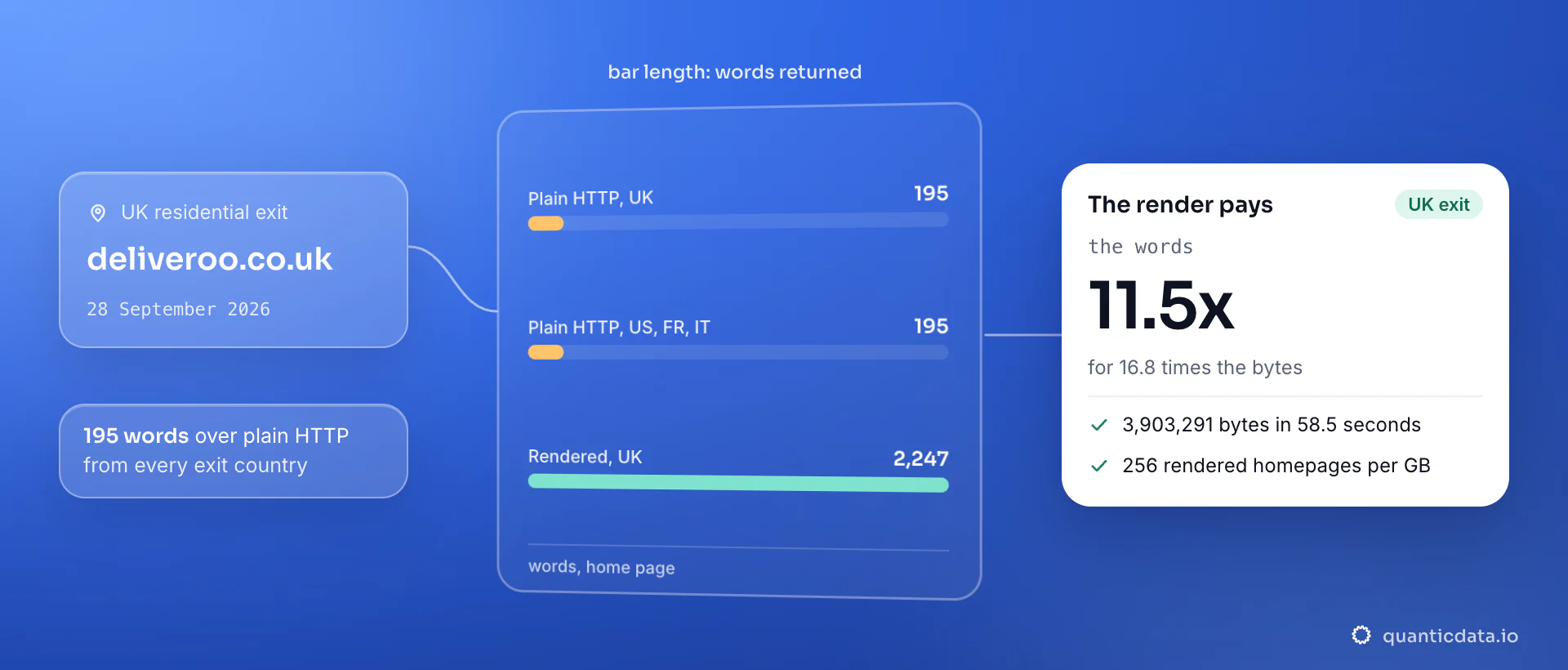 Bars of words returned by the deliveroo.co.uk home page on 28 September 2026: 195 words over plain HTTP from the UK and from US, French and Italian exits, 2,247 words rendered from the UK; the card reads 11.5 times the words for 16.8 times the bytes, 3,903,291 bytes in 58.5 seconds.