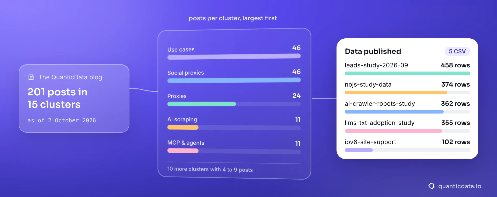 The QuanticData blog on 2 October 2026: 201 posts in 15 clusters, with bars for the largest, Use cases 46, Social proxies 46, Proxies 24, AI scraping 11 and MCP & agents 11, and a card listing the 5 CSV datasets the studies publish, from 458 to 102 rows.