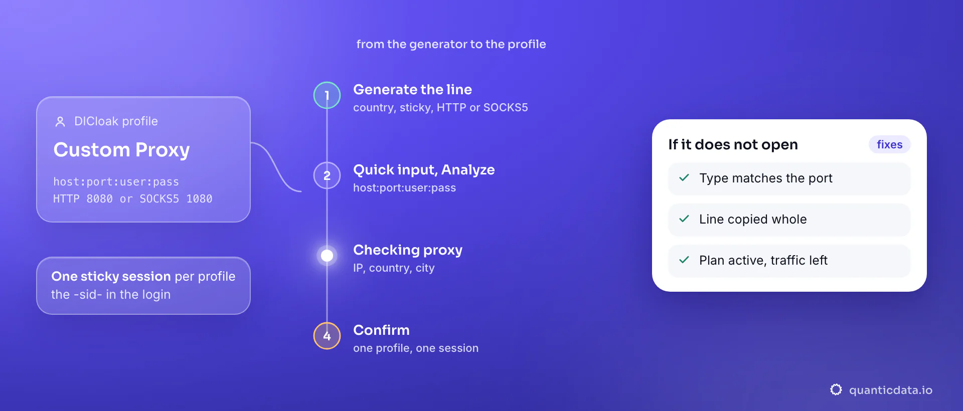 Setting up a proxy in a DICloak profile in four steps: generate a sticky line in the QuanticData endpoint generator, paste it as host:port:user:pass in Quick input under Custom Proxy and click Analyze, choose HTTP on port 8080 or SOCKS5 on port 1080, run Checking proxy for IP, country and city, then confirm; the card lists the three things to verify when the profile does not open.