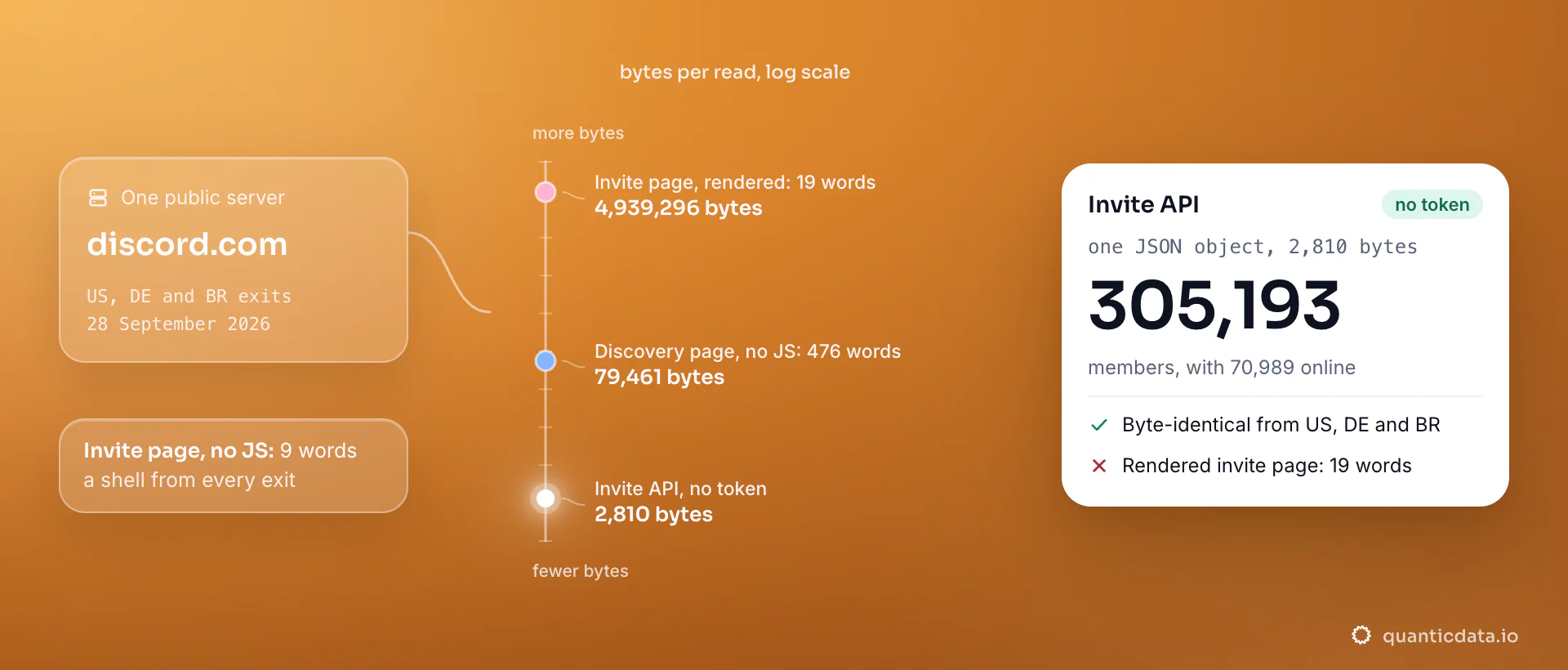 A logarithmic scale of bytes for three ways to read one public Discord server on 28 September 2026: the invite API at 2,810 bytes with no token, the discovery page at 79,461 bytes with 476 words, and the rendered invite page at 4,939,296 bytes for 19 words; the card shows 305,193 members.