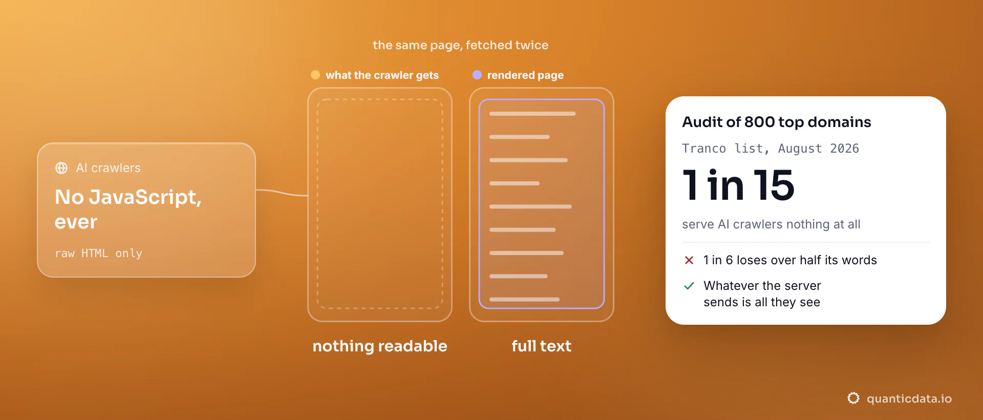 The same page twice: on the left what an AI crawler gets without JavaScript, an empty shell, on the right the rendered page full of text; the card reports the audit of 800 top domains, where 1 in 15 serves crawlers nothing readable at all.