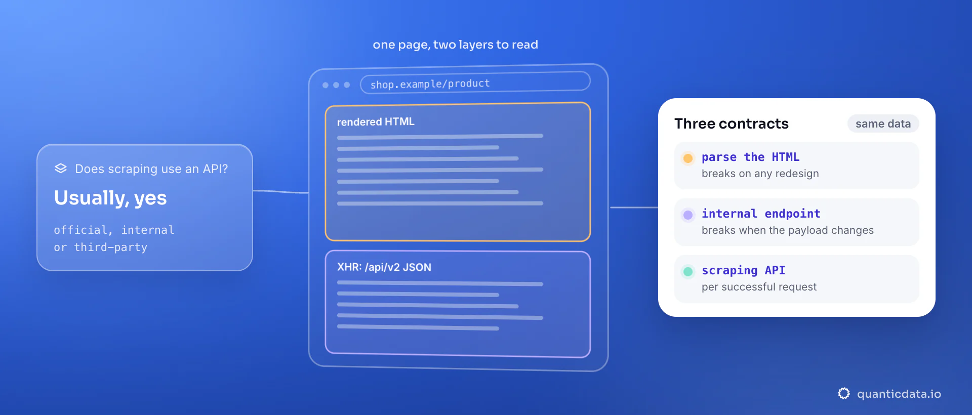 A product page with two layers, the rendered HTML and the internal JSON endpoint the page itself calls; the card lists three routes to the same data, parsing HTML, calling the site's own endpoint and a third-party scraping API, with what breaks each one.