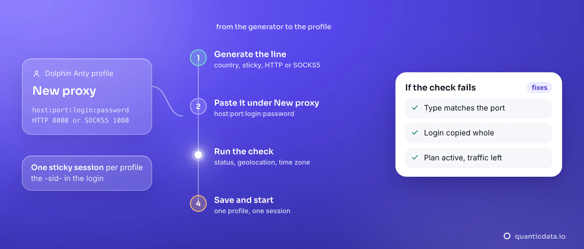 Setting up a proxy in a Dolphin Anty profile in four steps: generate a sticky line in the QuanticData endpoint generator, paste it as host:port:login:password under New proxy with HTTP on port 8080 or SOCKS5 on port 1080, run the check for status, geolocation and time zone, then save and start; the card lists the three things to verify when the check fails.