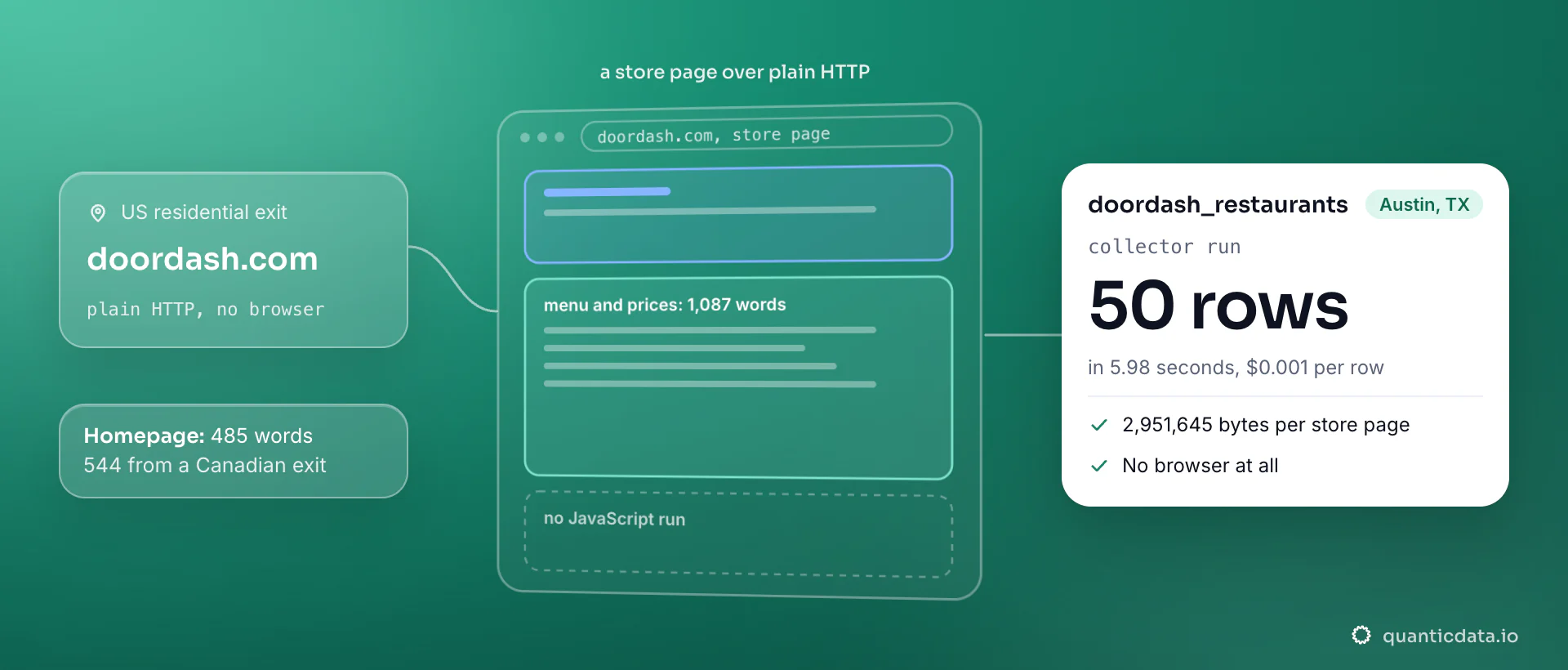 A DoorDash store page fetched over plain HTTP through a US residential exit on 28 September 2026, its menu and prices zone holding 1,087 words in 2,951,645 bytes; the homepage gave 485 words, 544 from Canada; the card shows the doordash_restaurants collector returning 50 rows for Austin, TX in 5.98 seconds.