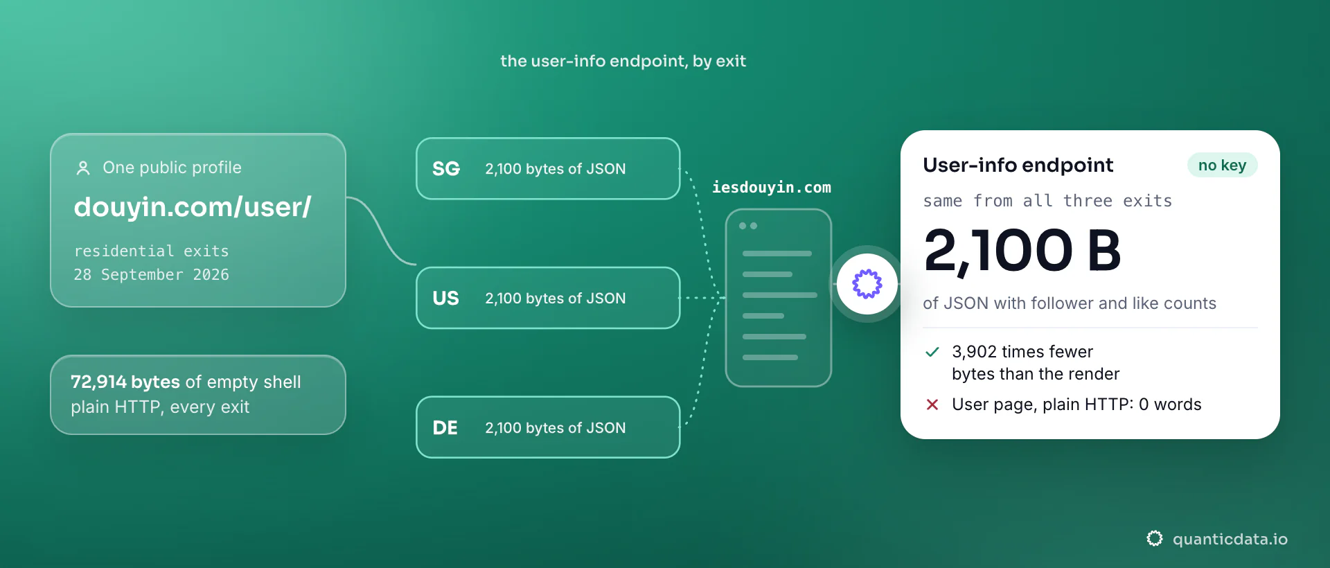 One public Douyin profile measured on 28 September 2026 through exits in Singapore, the United States and Germany: the user page over plain HTTP is a 72,914-byte shell, while the keyless user-info endpoint returned the same 2,100 bytes of JSON with follower and like counts from all three exits.