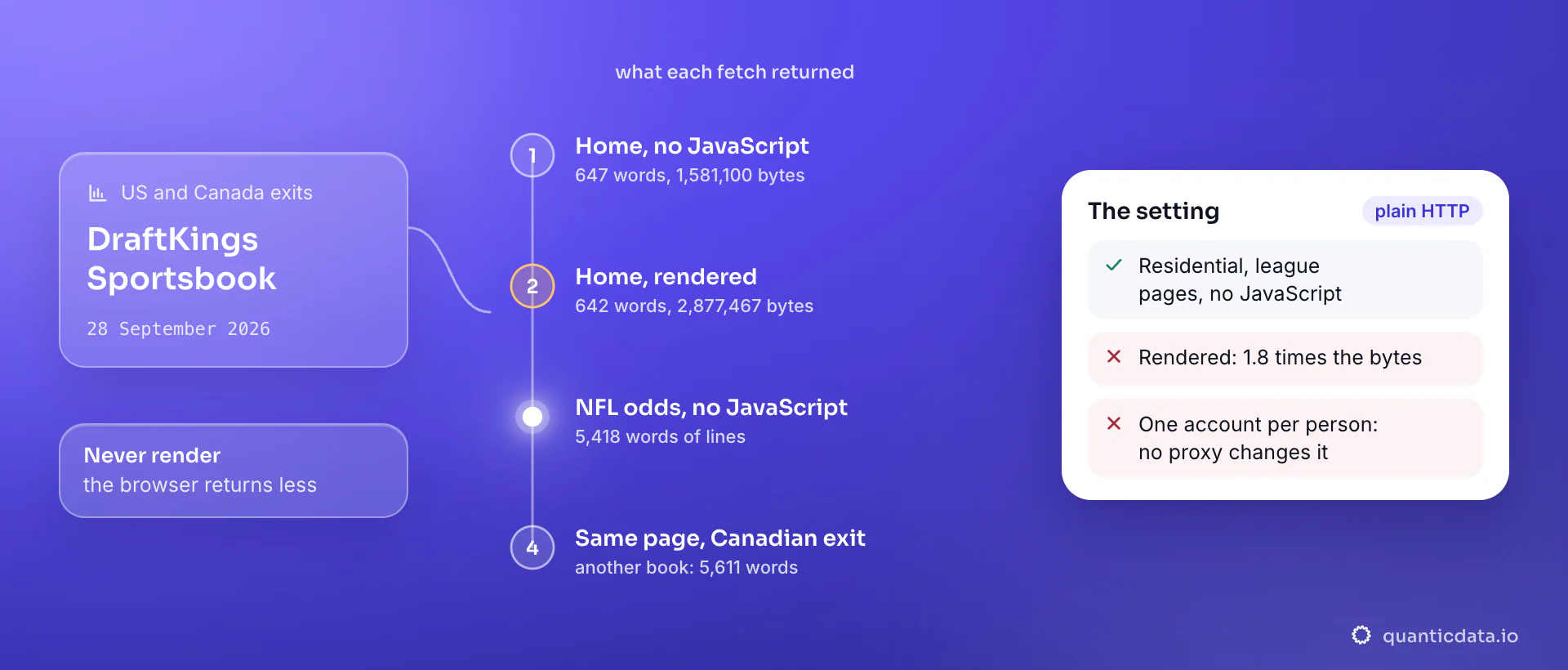 Four stops for DraftKings Sportsbook on 28 September 2026: the home page without JavaScript gives 647 words, rendered 642 words for 2,877,467 bytes, the NFL odds page without JavaScript 5,418 words of lines and 5,611 from a Canadian exit; the card adds that the terms allow one account per person.