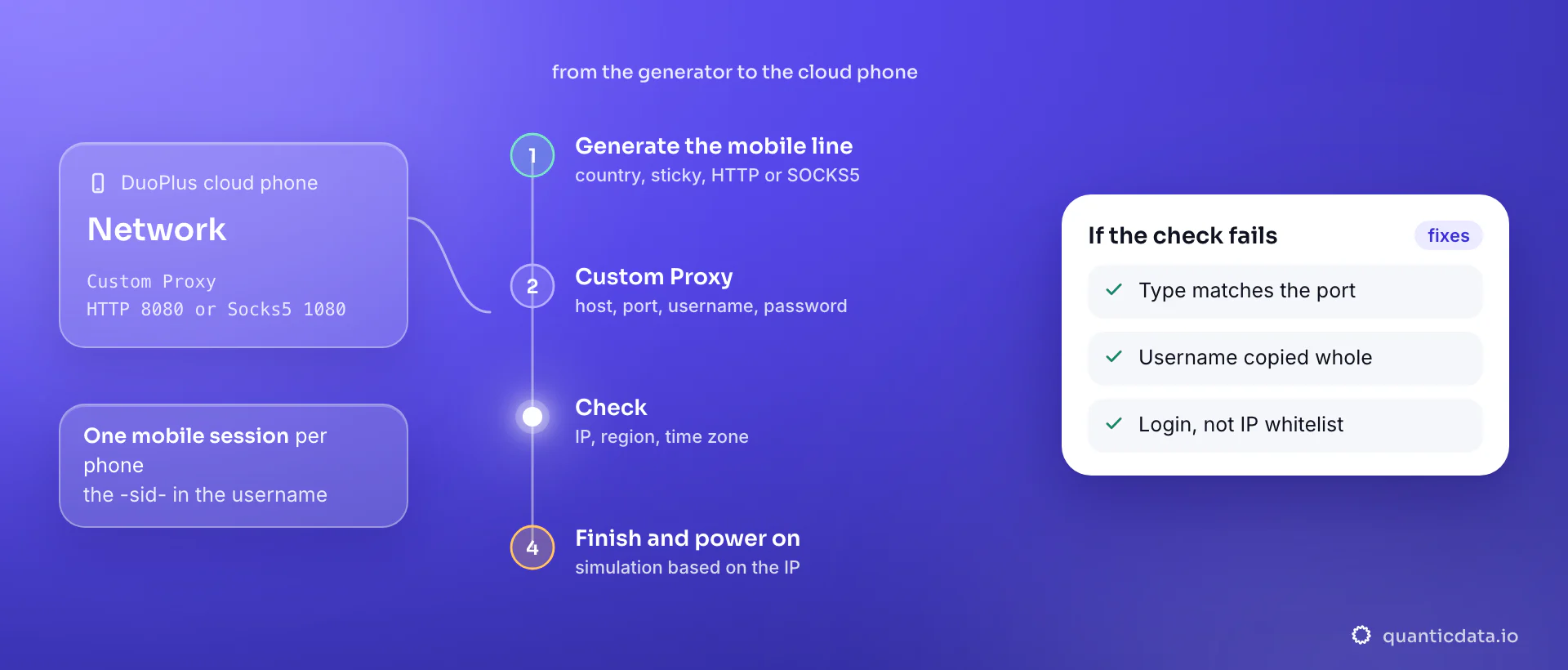 Setting up a proxy on a DuoPlus cloud phone in four steps: generate a mobile sticky line in the QuanticData endpoint generator, enter it under Custom Proxy with HTTP on port 8080 or Socks5 on port 1080, click Check for the IP, region and time zone, then Finish and power on the phone; the card lists the three things to verify when the check fails.