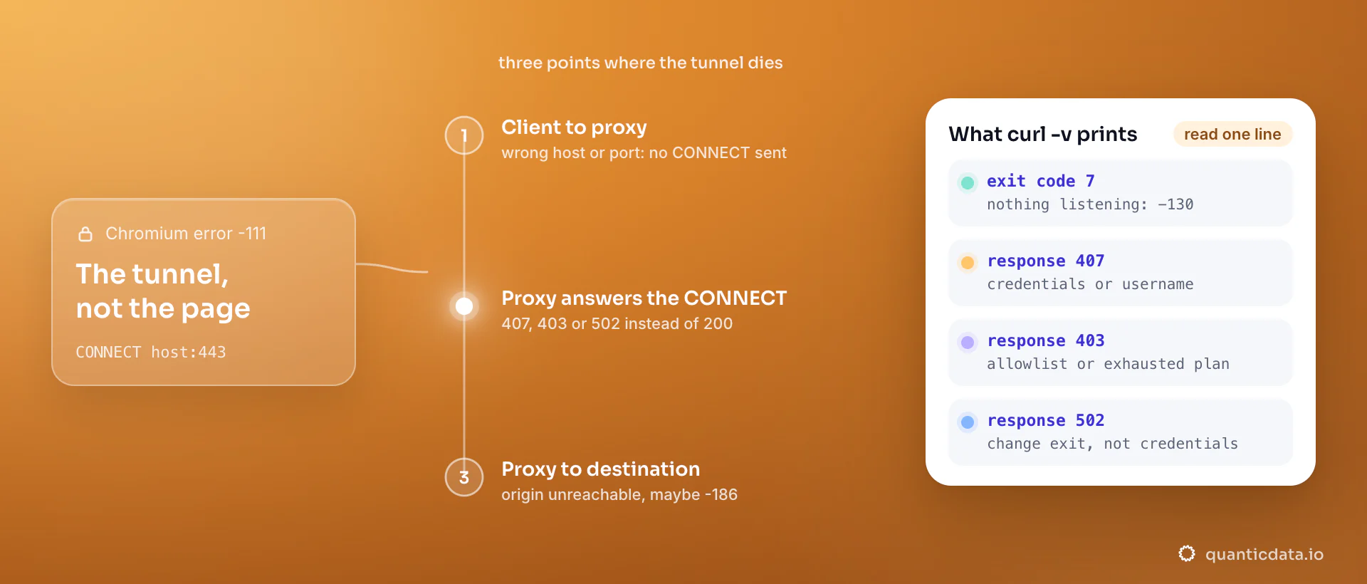 Three points where an HTTPS request through a proxy can fail: the client reaching the proxy, the proxy answering the CONNECT with 407, 403 or 502 instead of 200, and the proxy reaching the destination; the card maps what curl -v prints, exit code 7 or a 407, 403 or 502 response, to its cause.