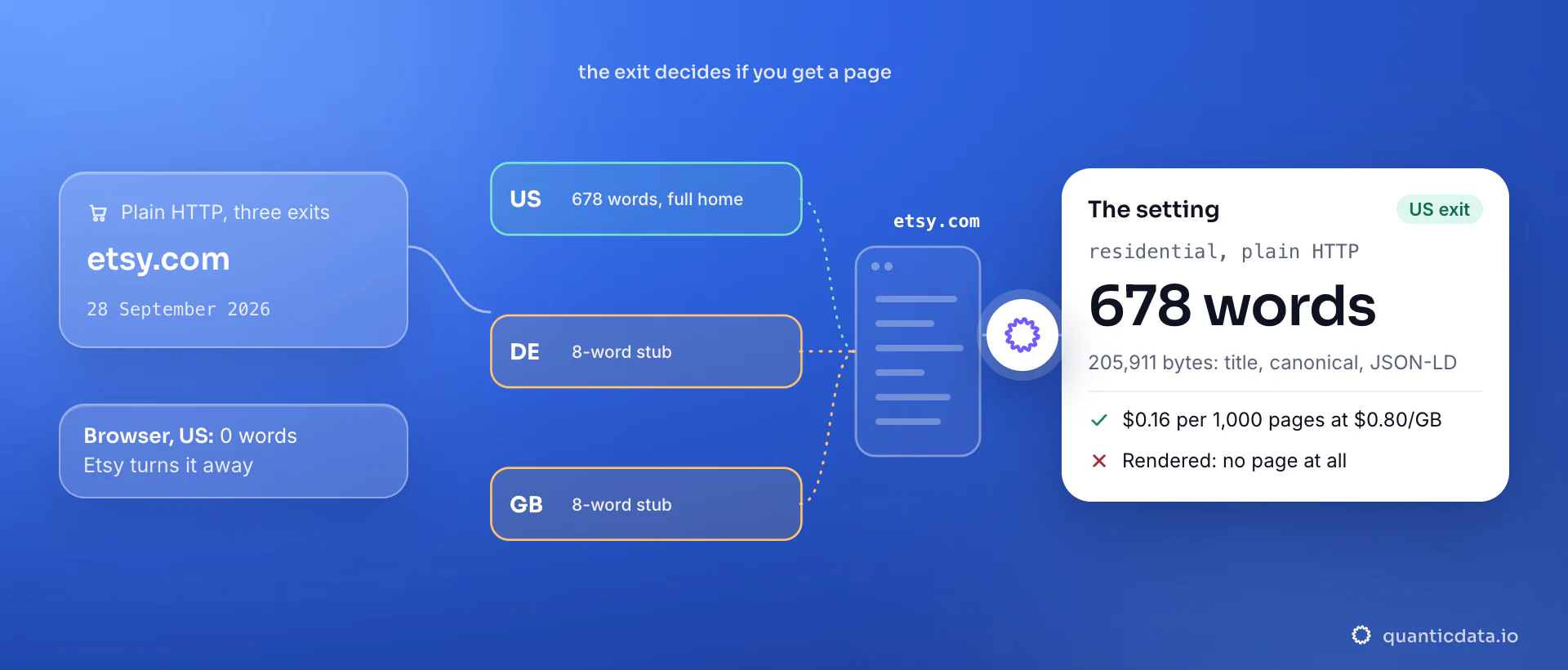 Three residential exits fetching etsy.com over plain HTTP on 28 September 2026: the United States gets the full home with 678 words, Germany and the United Kingdom an 8-word stub, and a headless browser gets 0 words; the card shows 205,911 bytes and $0.16 per 1,000 pages at $0.80/GB.