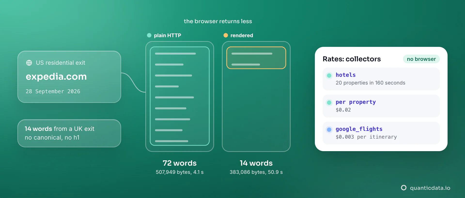 The expedia.com home page fetched twice through a US residential exit on 28 September 2026: plain HTTP returns 72 words in 507,949 bytes, the rendered browser 14 words in 383,086 bytes, and a UK exit also gets 14; the card shows the hotels collector returning 20 priced properties in 160 seconds.