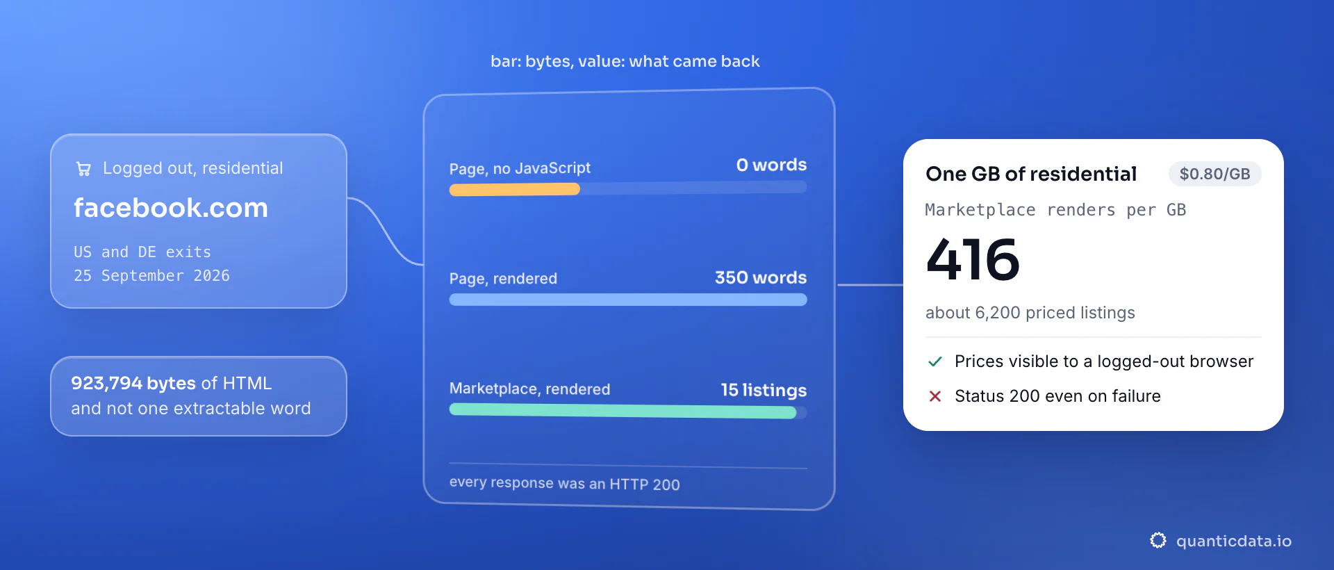 Three logged-out Facebook fetches on 25 September 2026, bar length in bytes: a Page without JavaScript is 923,794 bytes and 0 words, the rendered Page 2,474,309 bytes and 350 words, a rendered Marketplace search 2,403,600 bytes and 15 listings; the card shows 416 Marketplace renders per gigabyte.