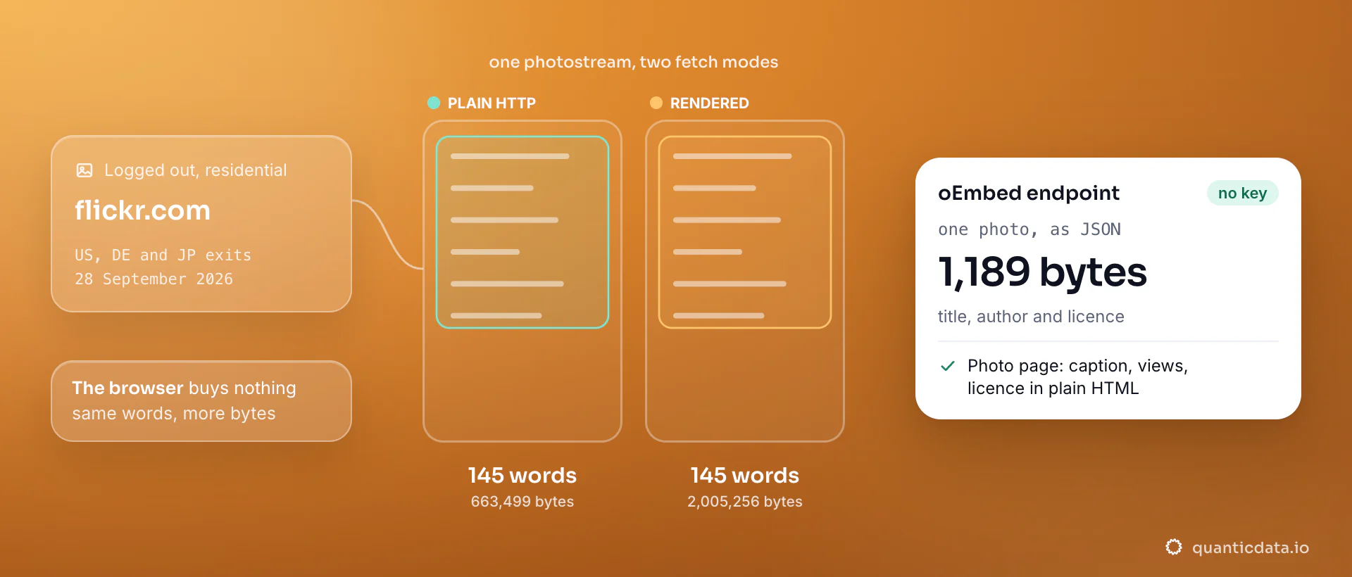 One public Flickr photostream fetched on 28 September 2026: 145 words over plain HTTP in 663,499 bytes and the same 145 words rendered in 2,005,256 bytes; the card shows the oEmbed endpoint answering with no key in 1,189 bytes with title, author and licence.