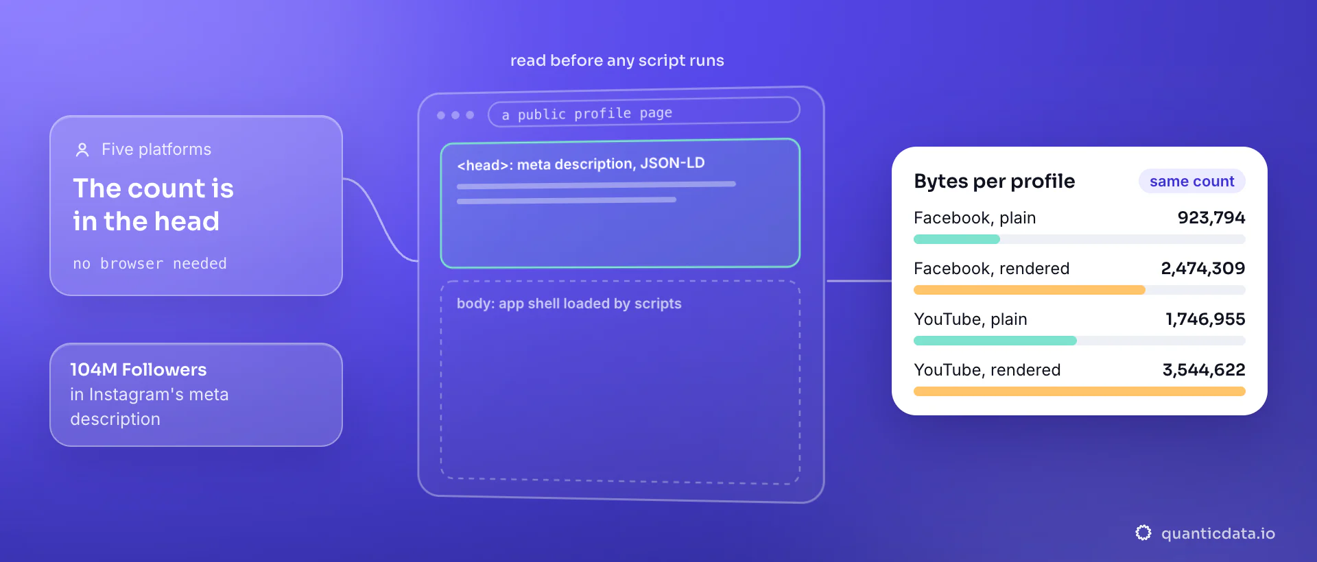A public profile page whose follower count sits in the head, in the meta description and JSON-LD, above a script-loaded body; the card compares the bytes of one profile, Facebook 923,794 plain against 2,474,309 rendered and YouTube 1,746,955 against 3,544,622, for the same number.