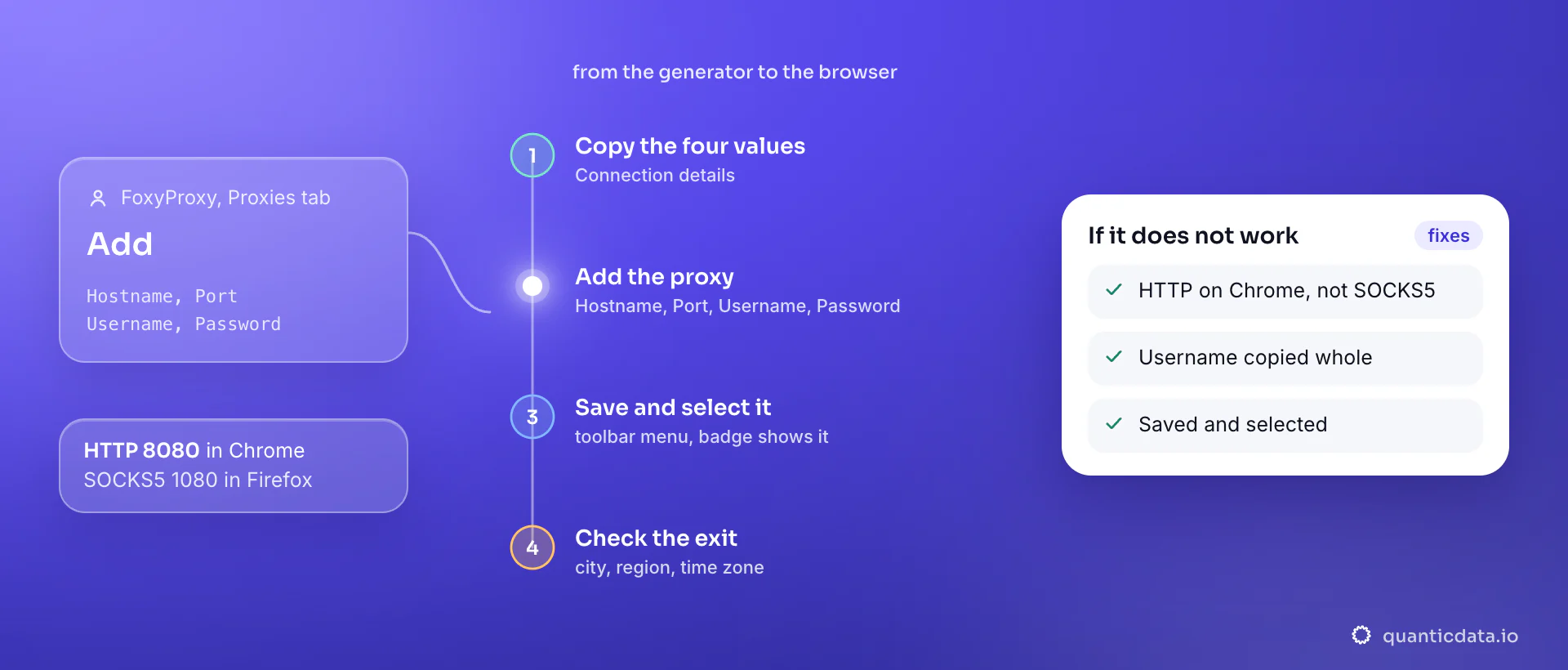 Setting up a proxy in the FoxyProxy browser extension in four steps: copy host, port, username and password from the QuanticData endpoint generator, add them on the Proxies tab with HTTP on port 8080 (SOCKS5 on port 1080 only in Firefox), save, then select the proxy in the toolbar menu and check the exit IP; the card lists what to check when it does not work.