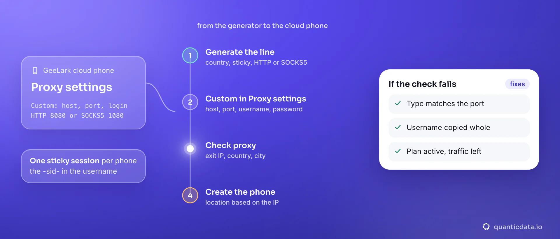 Setting up a proxy on a GeeLark cloud phone in four steps: generate a sticky line in the QuanticData endpoint generator, enter it under Proxy settings with Custom selected and HTTP on port 8080 or SOCKS5 on port 1080, click Check proxy for the exit IP, country and city, then create the phone with its location based on the IP; the card lists the three things to verify when the check fails.