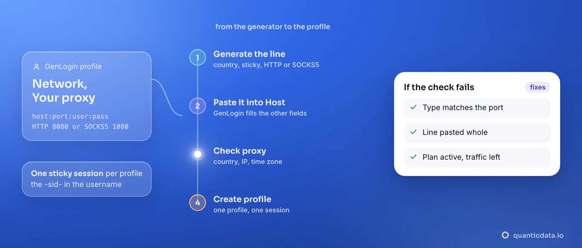 Setting up a proxy in a GenLogin profile in four steps: generate a sticky line in the QuanticData endpoint generator, paste it into the Host field of Your proxy as host:port:user:pass with HTTP on port 8080 or SOCKS5 on port 1080, run Check proxy for country, IP and time zone, then create the profile; the card lists the three things to verify when the check fails.