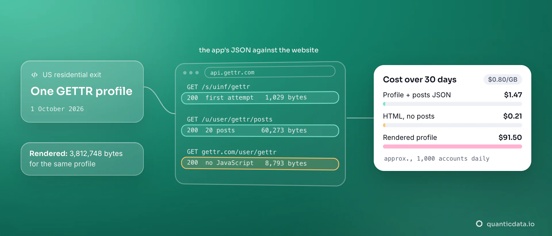 Code-style view of three requests for one public GETTR profile on 1 October 2026: the profile JSON at 1,029 bytes and twenty posts at 60,273 bytes on the first attempt, the HTML page at 8,793 bytes without JavaScript; the card compares about $1.47 for JSON with about $91.50 rendered.