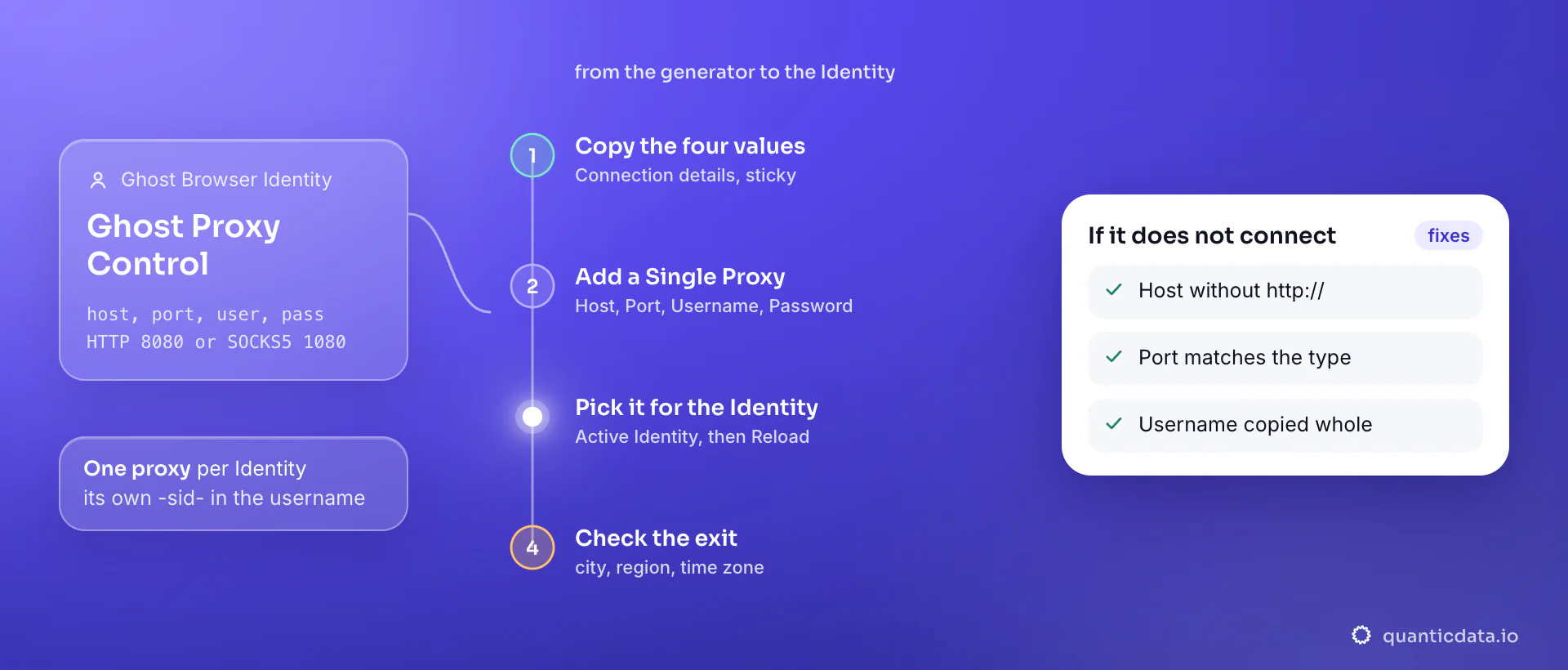 Setting up a proxy in Ghost Browser in four steps: copy host, port, username and password of a sticky line from the QuanticData Connection details, add them in Ghost Proxy Control with Add a Single Proxy (HTTP on port 8080 or SOCKS5 on port 1080), pick the proxy as the Active Identity and reload, then check city, region and time zone; the card lists the three things to verify when it does not connect.