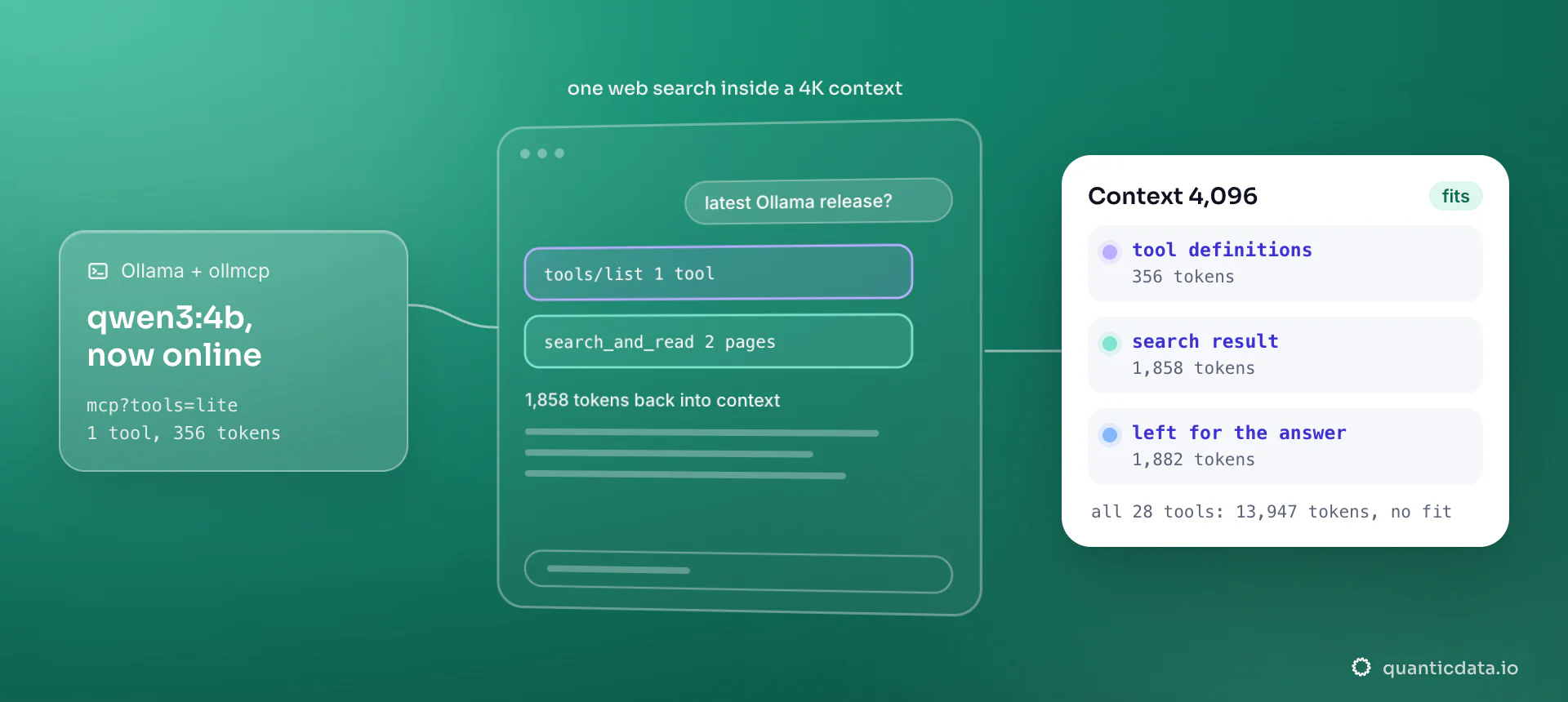 A chat with qwen3:4b in Ollama, connected by the ollmcp client to a web MCP server that exposes one tool: the model calls search_and_read on 2 pages and gets 1,858 tokens back; the card adds the 356-token tool definition and shows 1,882 tokens left in a 4,096 context.