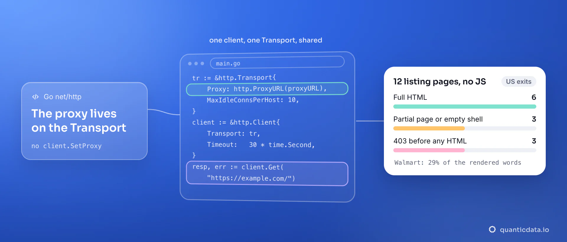 A Go http.Transport with Proxy set to http.ProxyURL, shared by one http.Client with a 30-second timeout; the card shows what that plain client got from 12 public listing pages through US residential exits on 14 September 2026: 6 full HTML, 3 partial pages or shells, 3 answered 403.