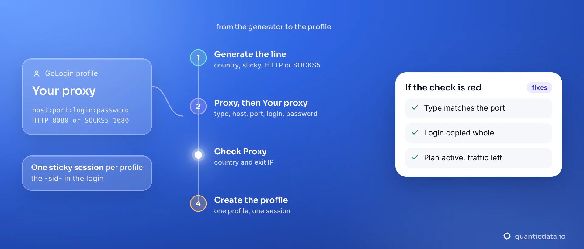 Setting up a proxy in a GoLogin profile in four steps: generate a sticky Germany line in the QuanticData endpoint generator, enter it under Proxy, Your proxy with HTTP on port 8080 or SOCKS5 on port 1080, click Check Proxy for the country and exit IP, then create the profile; the card lists the three things to verify when the check is red.