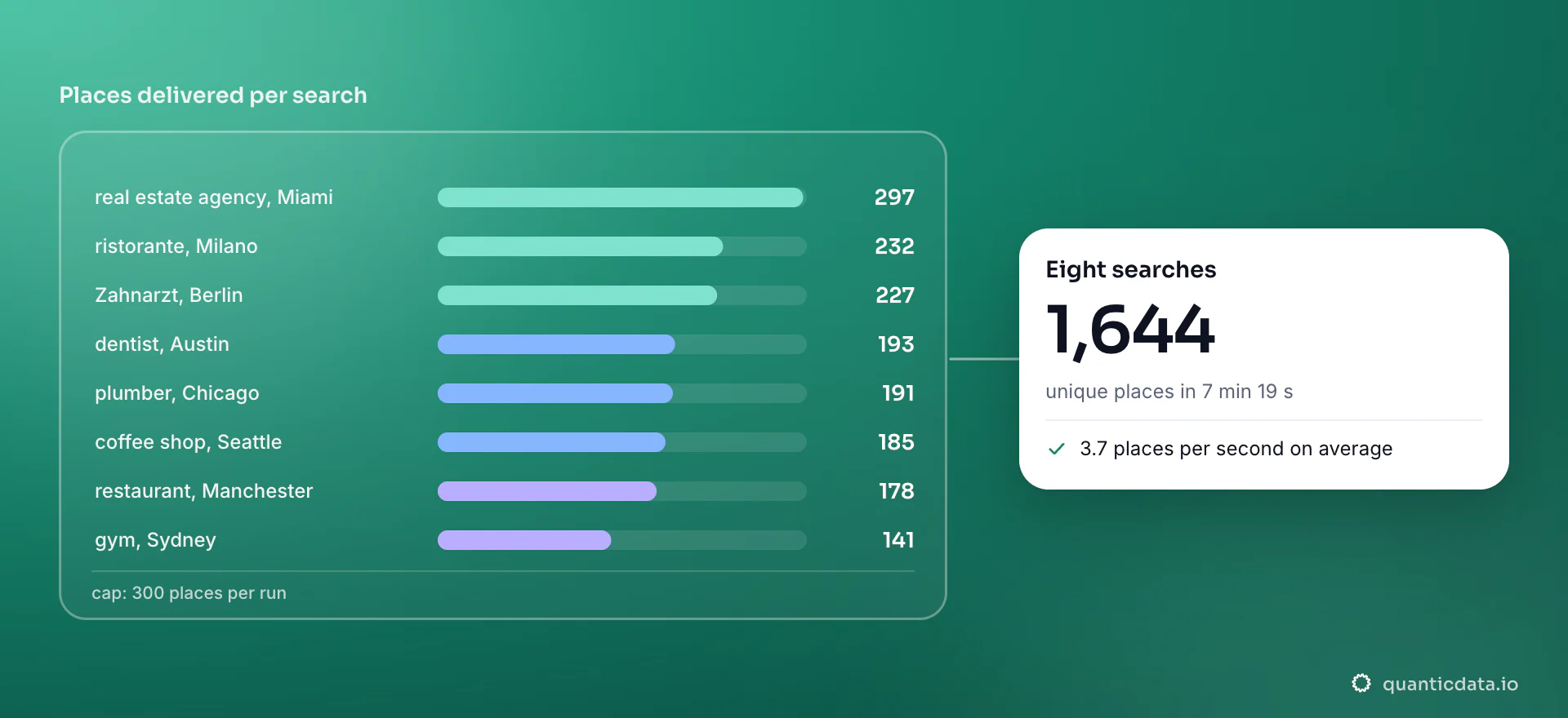 Bar chart of the places delivered by each of the eight Google Maps searches of 4 October 2026: real estate agency in Miami 297, ristorante in Milano 232, Zahnarzt in Berlin 227, dentist in Austin 193, plumber in Chicago 191, coffee shop in Seattle 185, restaurant in Manchester 178, gym in Sydney 141; 1,644 places in total against a cap of 300 per run.
