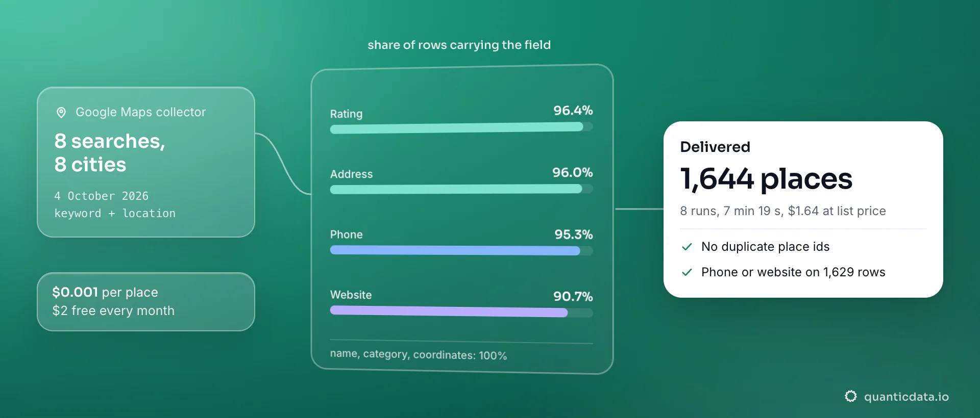 Four bars show how many of the 1,644 Google Maps places collected on 4 October 2026 carried each field: rating 96.4%, address 96.0%, phone 95.3%, website 90.7%; the card reads 1,644 places from 8 searches in 7 min 19 s, with no duplicates and name, category and coordinates on every row, at $0.001 per place.