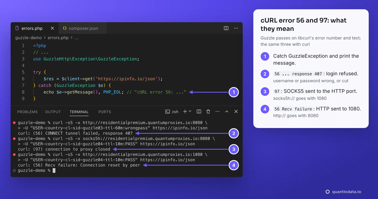 A try and catch block for GuzzleException in a code editor, and a terminal with three real errors through the QuanticData gateway: (56) CONNECT tunnel failed, response 407 for a wrong password, (97) connection to proxy closed for SOCKS5 on port 8080, and (56) Recv failure: Connection reset by peer for HTTP on port 1080